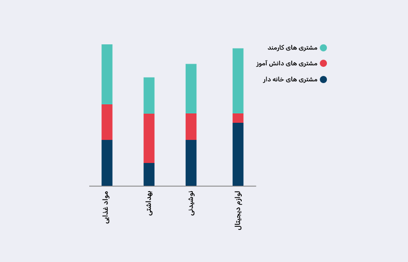 گروه‌های مشتری، عملکردشان مشخص