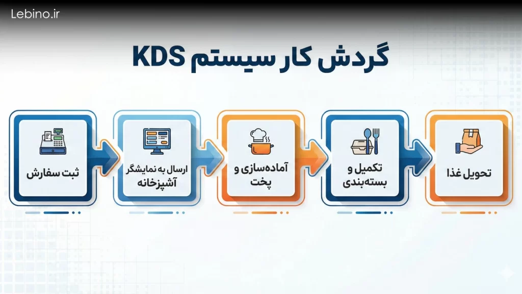 نمودار گردش کار سیستم KDS از ثبت سفارش تا تحویل غذا