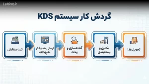 نمودار گردش کار سیستم KDS از ثبت سفارش تا تحویل غذا