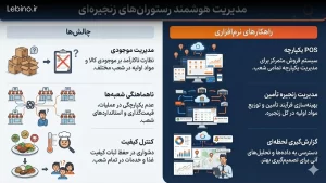 اینفوگرافیک سیستم مدیریت متمرکز رستوران و ارتباط بین دفتر مرکزی، انبار و شعب و همچنین نمایش چالش هایی که در صورت نبود مدیریت متمرکز به وجود می آیند