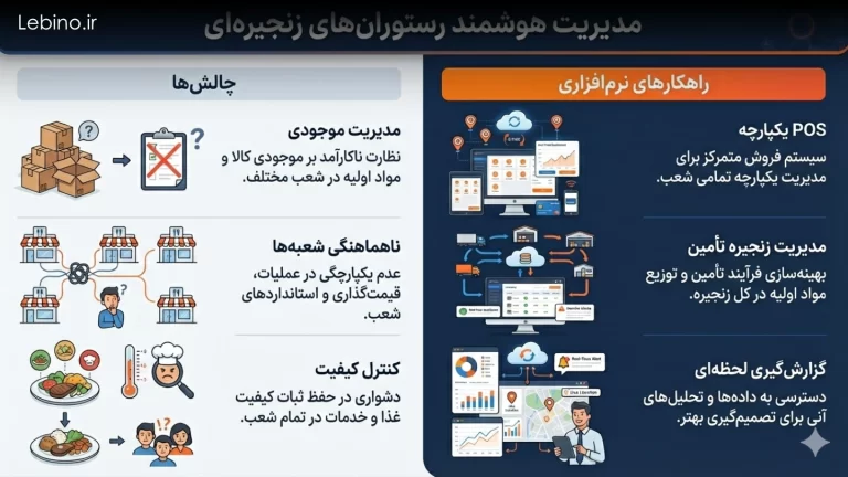 چالش‌های مدیریت رستوران های زنجیره‌ای و راهکارهای نرم‌افزاری آن
