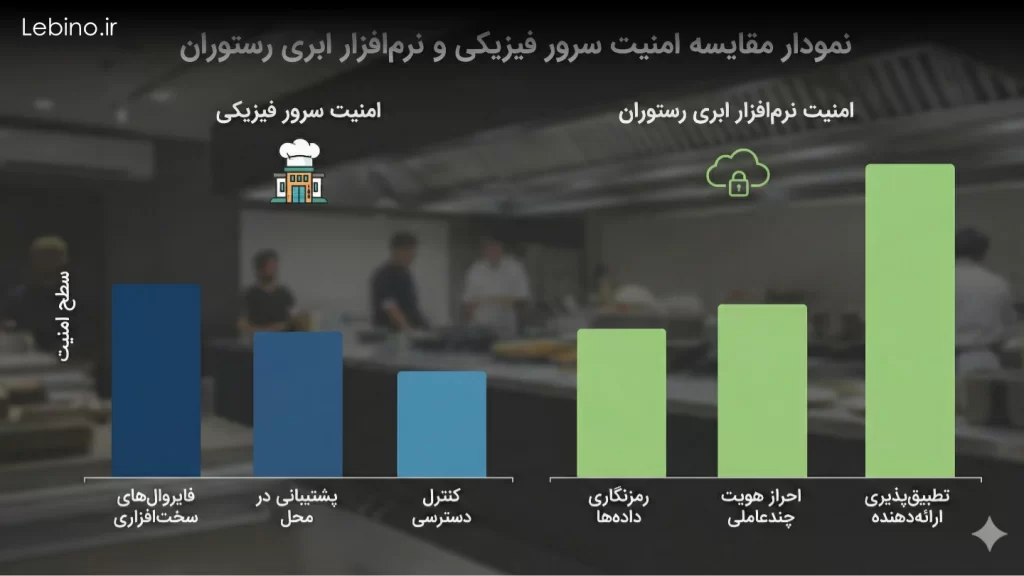 نمودار مقایسه امنیت سرور فیزیکی و نرم‌افزار ابری رستوران.