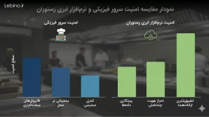 نمودار مقایسه امنیت سرور فیزیکی و نرم‌افزار ابری رستوران.
