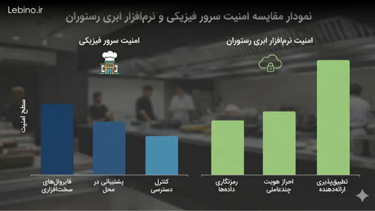 مزایای استقرار نرم‌ افزار ابری رستوران + بررسی امنیت داده‌ها
