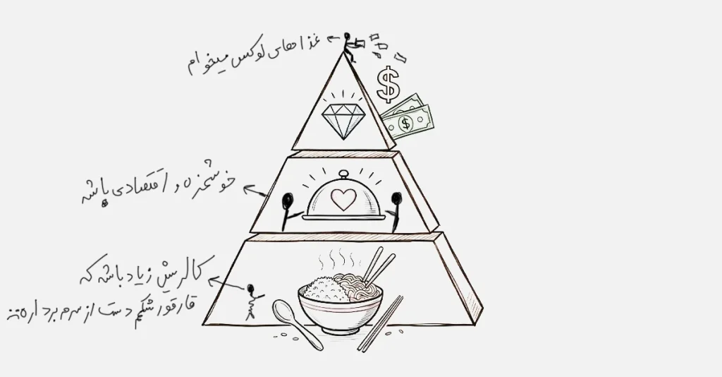 یک اینفوگرافیک هرمی که دسته بندی مشتریان رستوران در شرایط بحرانی را معرفی میکند و میگوید که به هر قشر از جامعه رستوران باید چه خدماتی ارائه دهد